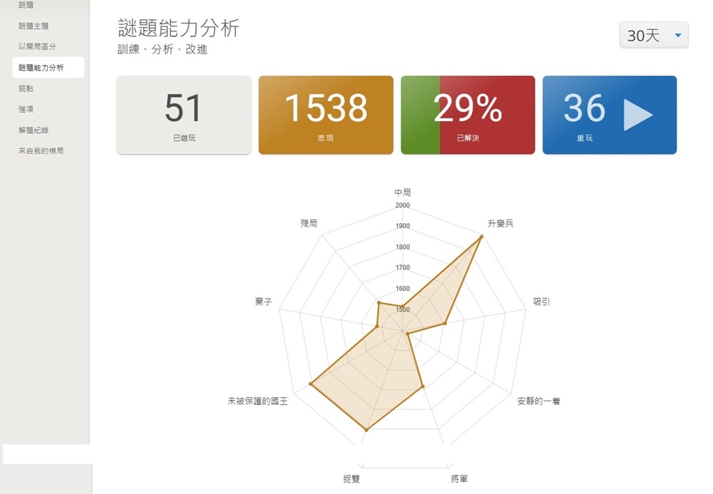 從遊戲變興趣，分享五個實用的西洋棋線上資源網站App!